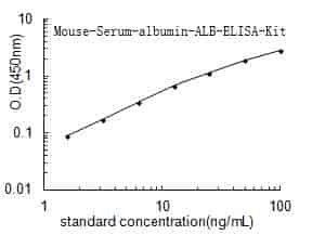 Mouse Serum albumin, Alb ELISA KIT